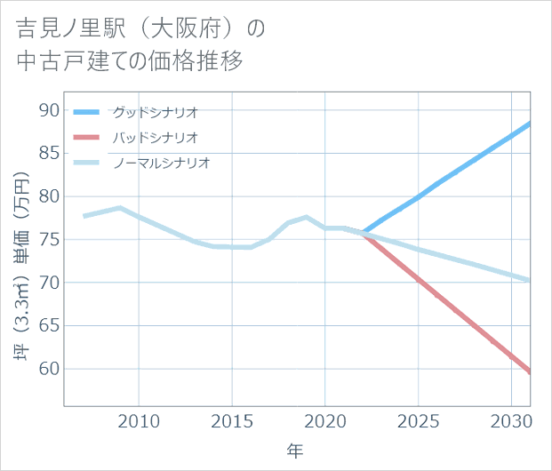 吉見ノ里駅(大阪府)の中古戸建て価格推移