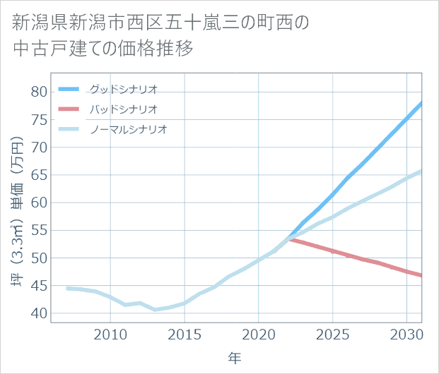 新潟県新潟市西区五十嵐三の町西の中古戸建て価格推移