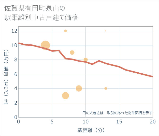 佐賀県有田町泉山の徒歩距離別の中古戸建て坪単価