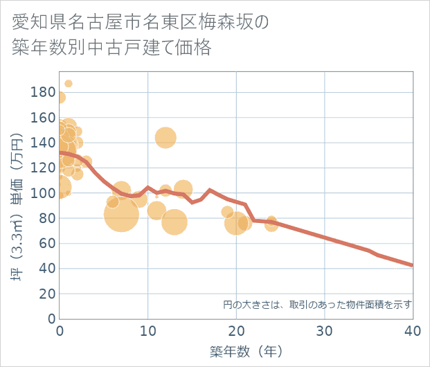 愛知県名古屋市名東区梅森坂の築年数別の中古戸建て坪単価