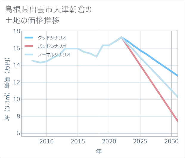島根県出雲市大津朝倉の土地価格推移