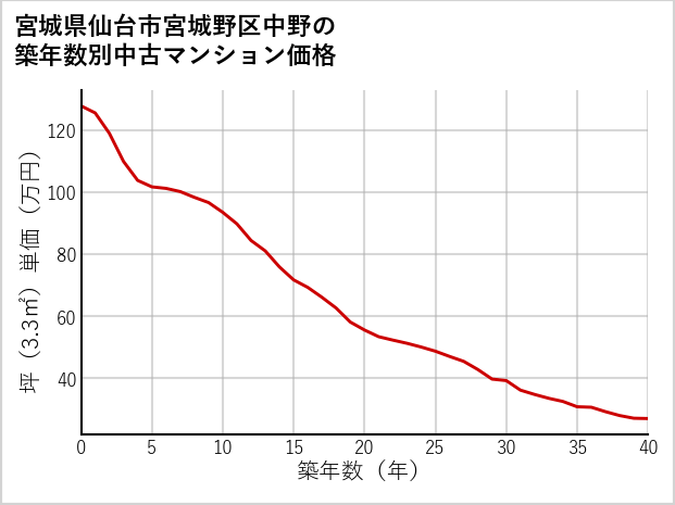 宮城県仙台市宮城野区中野の築年数別の中古マンション坪単価