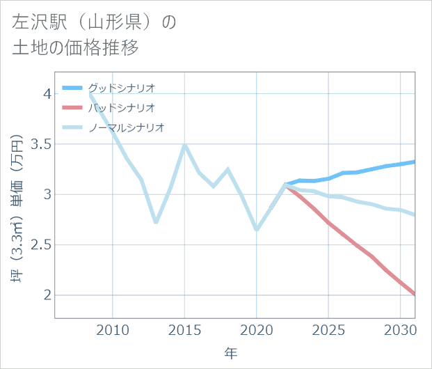 左沢駅(山形県)の土地価格推移