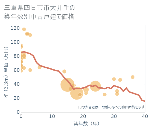 三重県四日市市大井手の築年数別の中古戸建て坪単価