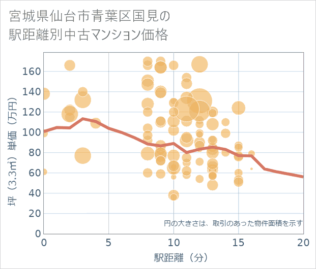 宮城県仙台市青葉区国見の徒歩距離別の中古マンション坪単価