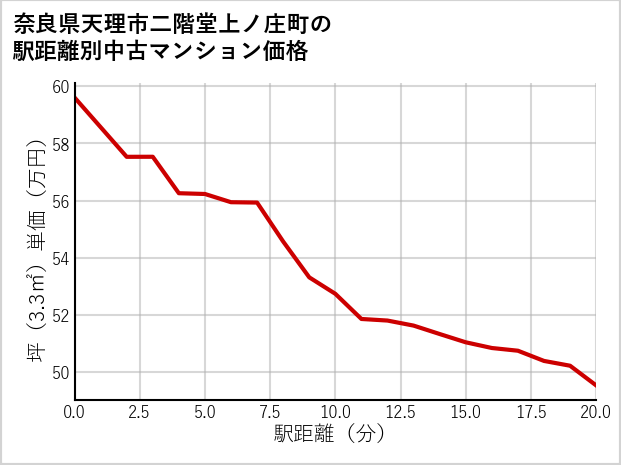 奈良県天理市二階堂上ノ庄町の徒歩距離別の中古マンション坪単価