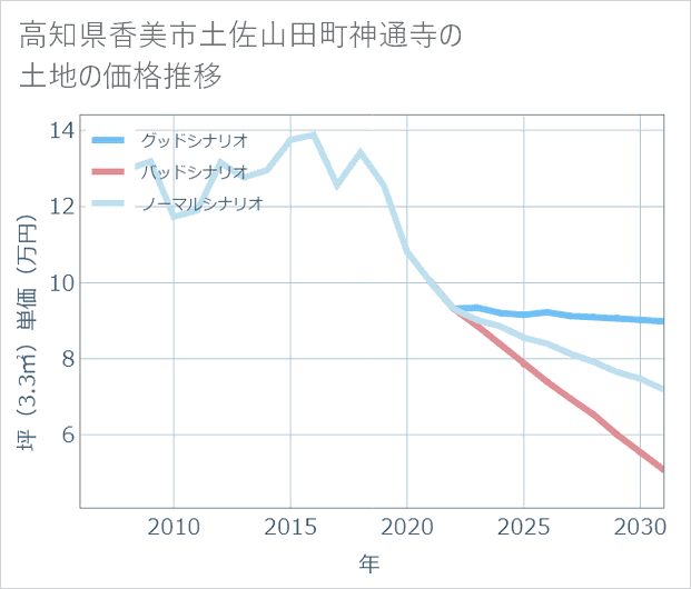 高知県香美市土佐山田町神通寺の土地価格推移