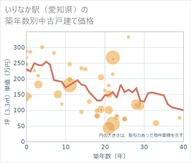 いりなか駅(愛知県)の築年数別の中古戸建て坪単価