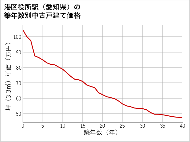 港区役所駅（愛知県）の築年数別の中古戸建て坪単価