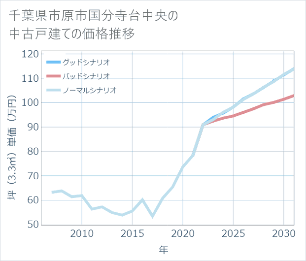 千葉県市原市国分寺台中央の中古戸建て価格推移