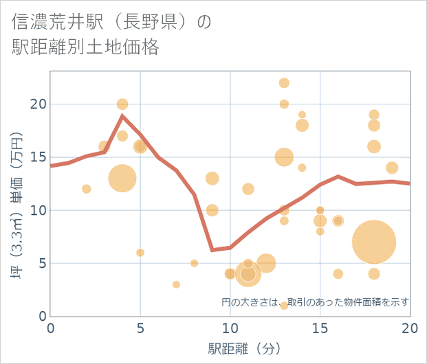 信濃荒井駅(長野県)の徒歩距離別の土地坪単価
