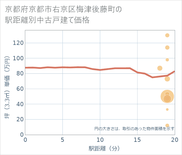 京都府京都市右京区梅津後藤町の徒歩距離別の中古戸建て坪単価