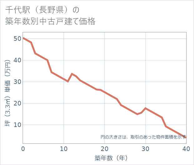 千代駅(長野県)の築年数別の中古戸建て坪単価