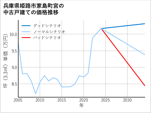 兵庫県姫路市家島町宮の中古戸建て価格推移
