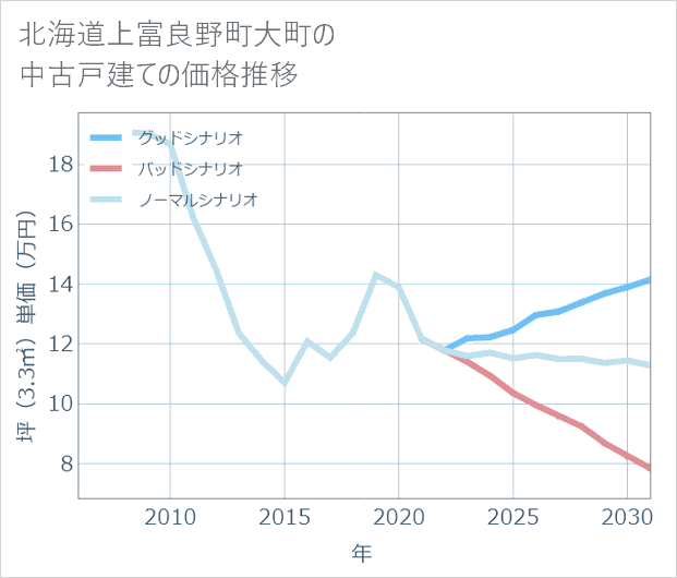 北海道上富良野町大町の中古戸建て価格推移