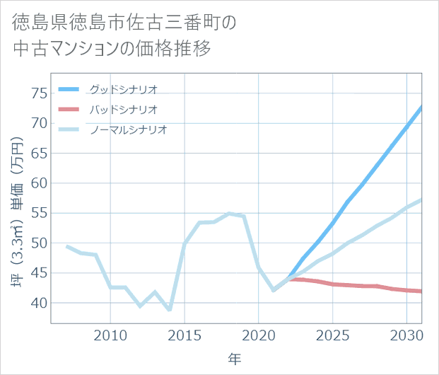 徳島県徳島市佐古三番町の中古マンション価格推移
