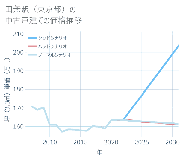 田無駅(東京都)の中古戸建て価格推移