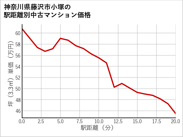 神奈川県藤沢市小塚の徒歩距離別の中古マンション坪単価