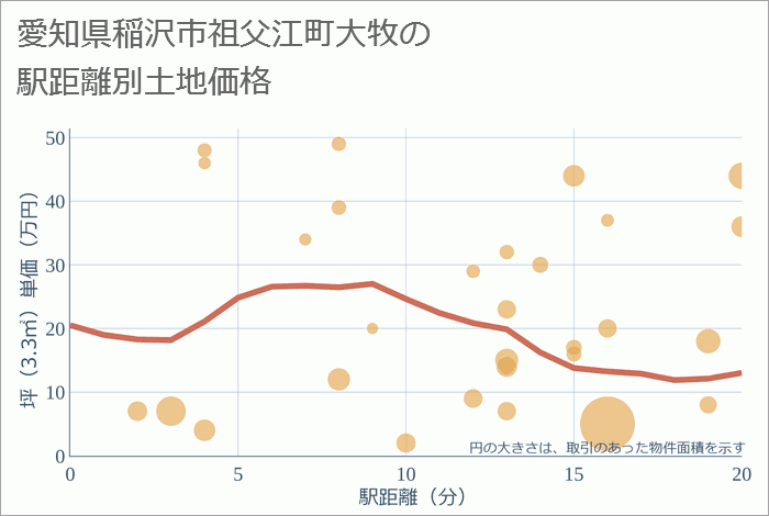 愛知県稲沢市祖父江町大牧の徒歩距離別の土地坪単価