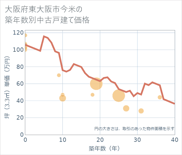 大阪府東大阪市今米の築年数別の中古戸建て坪単価