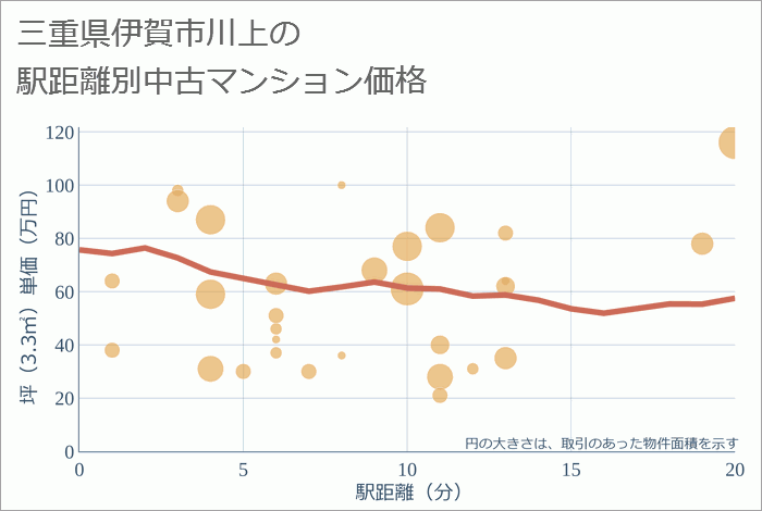 三重県伊賀市川上の徒歩距離別の中古マンション坪単価