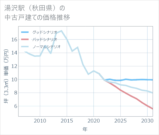 湯沢駅(秋田県)の中古戸建て価格推移