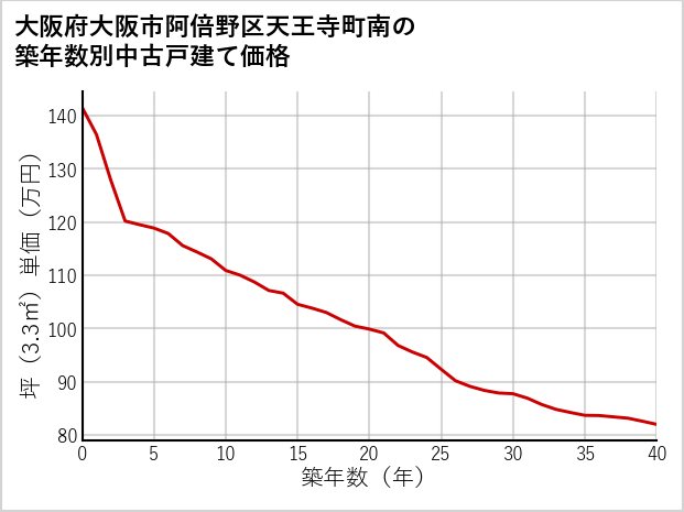 大阪府大阪市阿倍野区天王寺町南の築年数別の中古戸建て坪単価