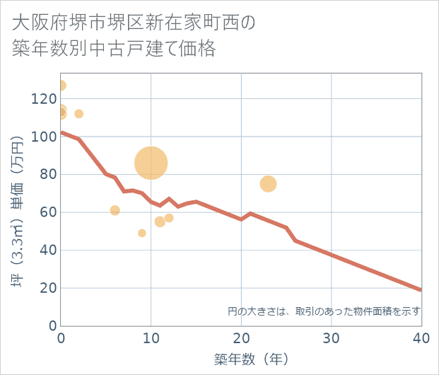 大阪府堺市堺区新在家町西の築年数別の中古戸建て坪単価