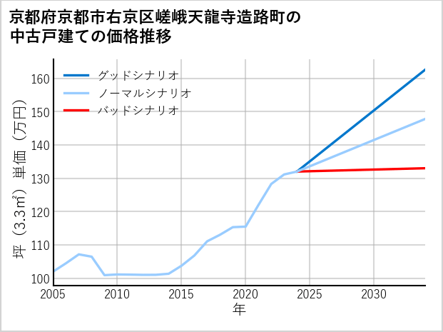 京都府京都市右京区嵯峨天龍寺造路町の中古戸建て価格推移