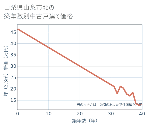 山梨県山梨市北の築年数別の中古戸建て坪単価
