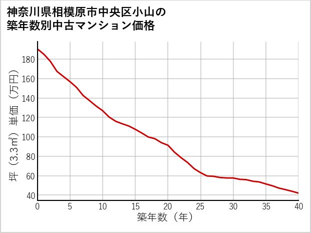 神奈川県相模原市中央区小山の築年数別の中古マンション坪単価