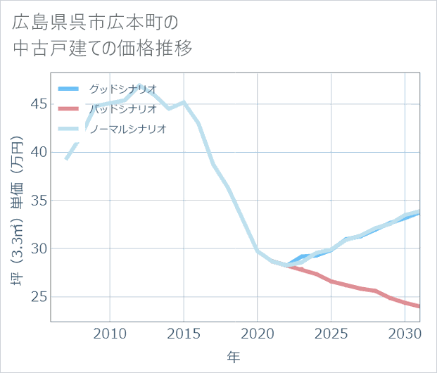 広島県呉市広本町の中古戸建て価格推移