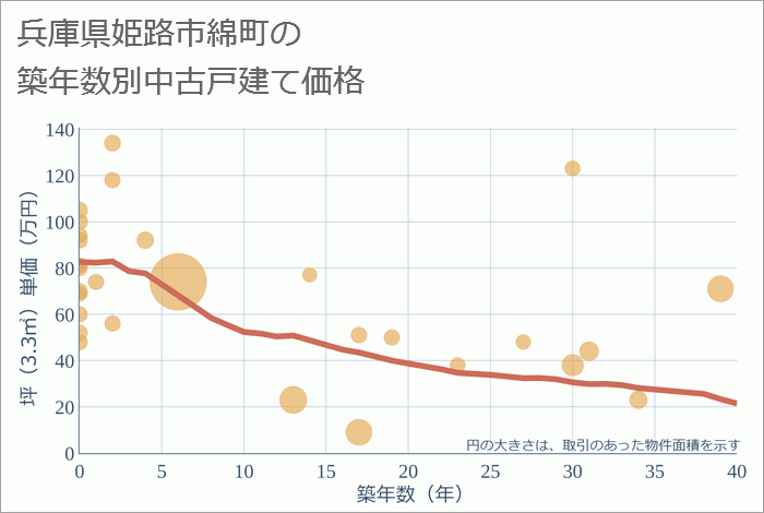 兵庫県姫路市綿町の築年数別の中古戸建て坪単価