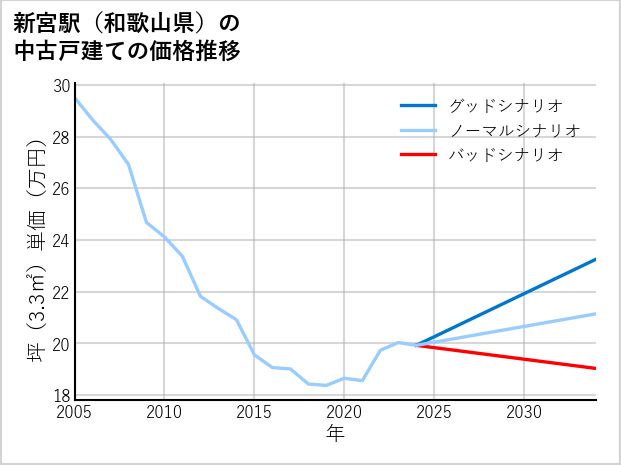 新宮駅（和歌山県）の中古戸建て価格推移