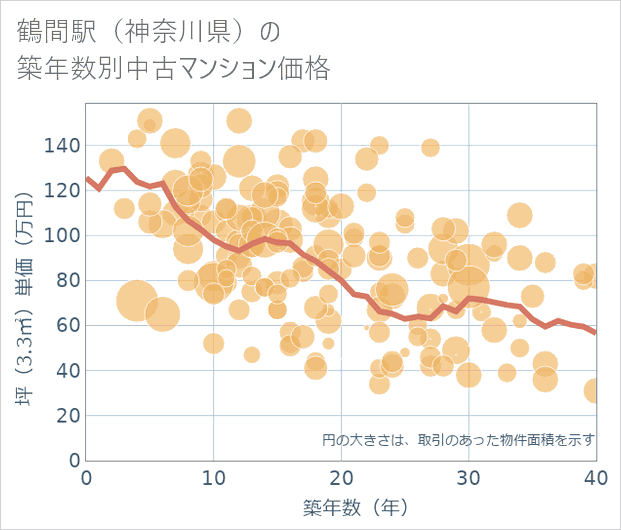 鶴間駅(神奈川県)の築年数別の中古マンション坪単価