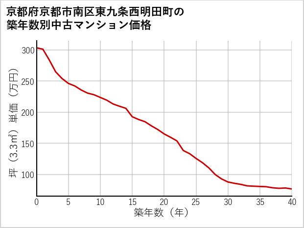 京都府京都市南区東九条西明田町の築年数別の中古マンション坪単価