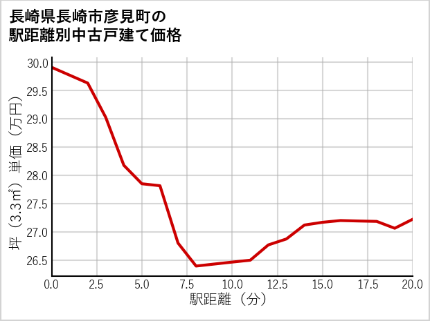 長崎県長崎市彦見町の徒歩距離別の中古戸建て坪単価