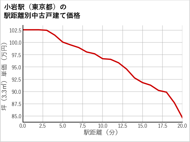小岩駅（東京都）の徒歩距離別の中古戸建て坪単価