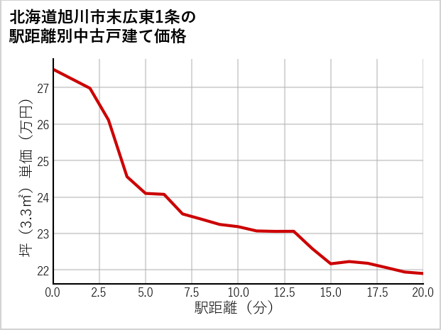 北海道旭川市末広東1条の徒歩距離別の中古戸建て坪単価