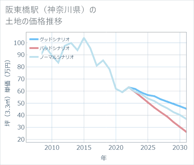 阪東橋駅(神奈川県)の土地価格推移