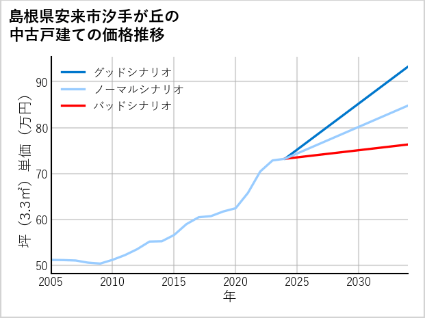 島根県安来市汐手が丘の中古戸建て価格推移