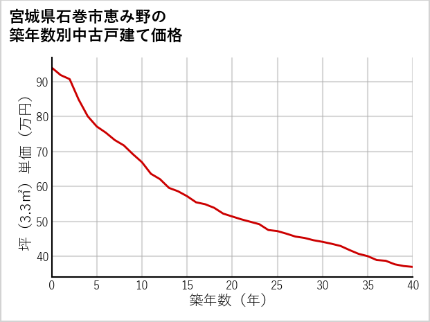 宮城県石巻市恵み野の築年数別の中古戸建て坪単価