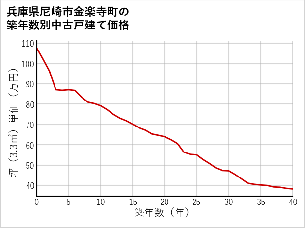 兵庫県尼崎市金楽寺町の築年数別の中古戸建て坪単価