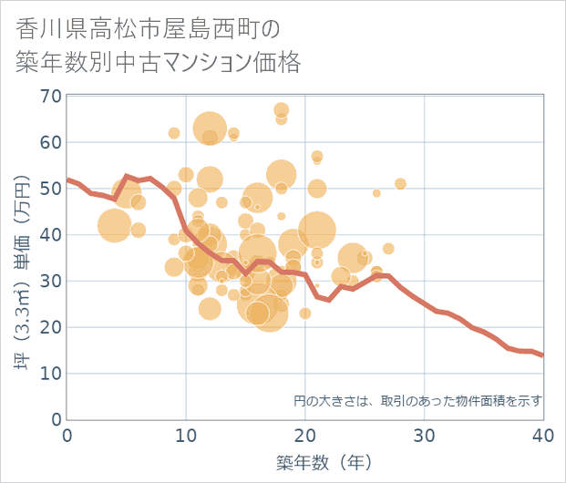 香川県高松市屋島西町の築年数別の中古マンション坪単価