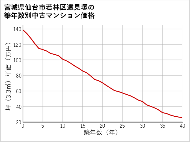 宮城県仙台市若林区遠見塚の築年数別の中古マンション坪単価