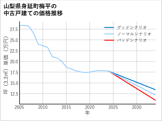 山梨県身延町梅平の中古戸建て価格推移
