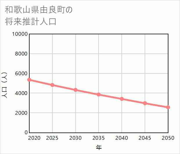 由良町の将来推計人口