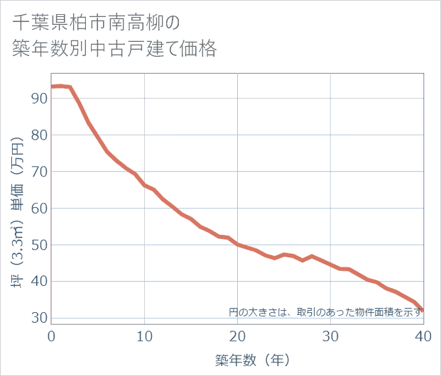 千葉県柏市南高柳の築年数別の中古戸建て坪単価