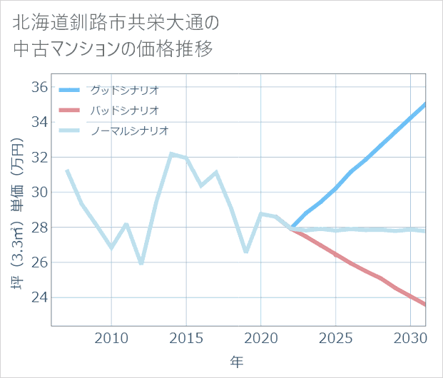 北海道釧路市共栄大通の中古マンション価格推移