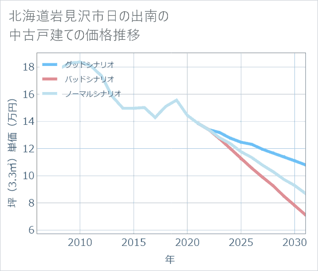 北海道岩見沢市日の出南の中古戸建て価格推移